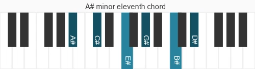 Piano voicing of chord A# m11